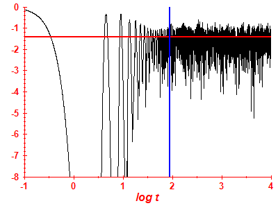 Survival probability log